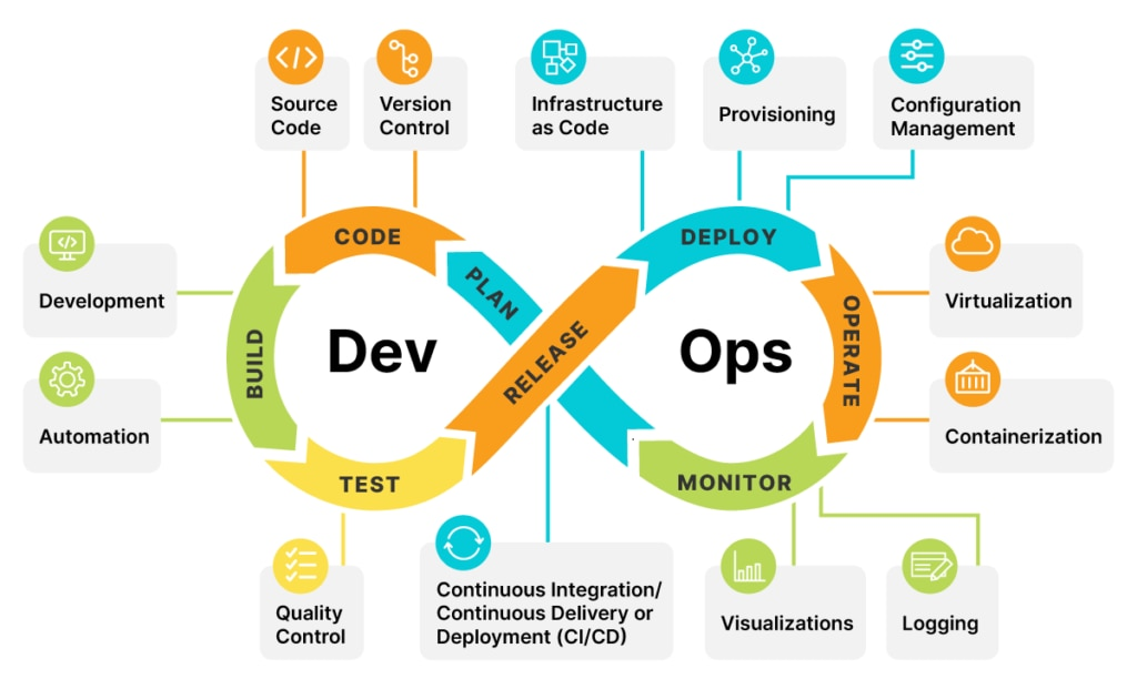 Power of Automation Comparison between traditional software development and DevOps workflows showcasing the key differences in speed, collaboration, and automation.